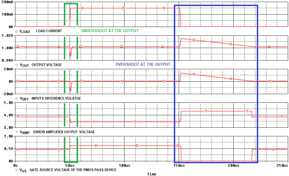 Figure 3. Action Inside LDO during Undershoot and Overshoot