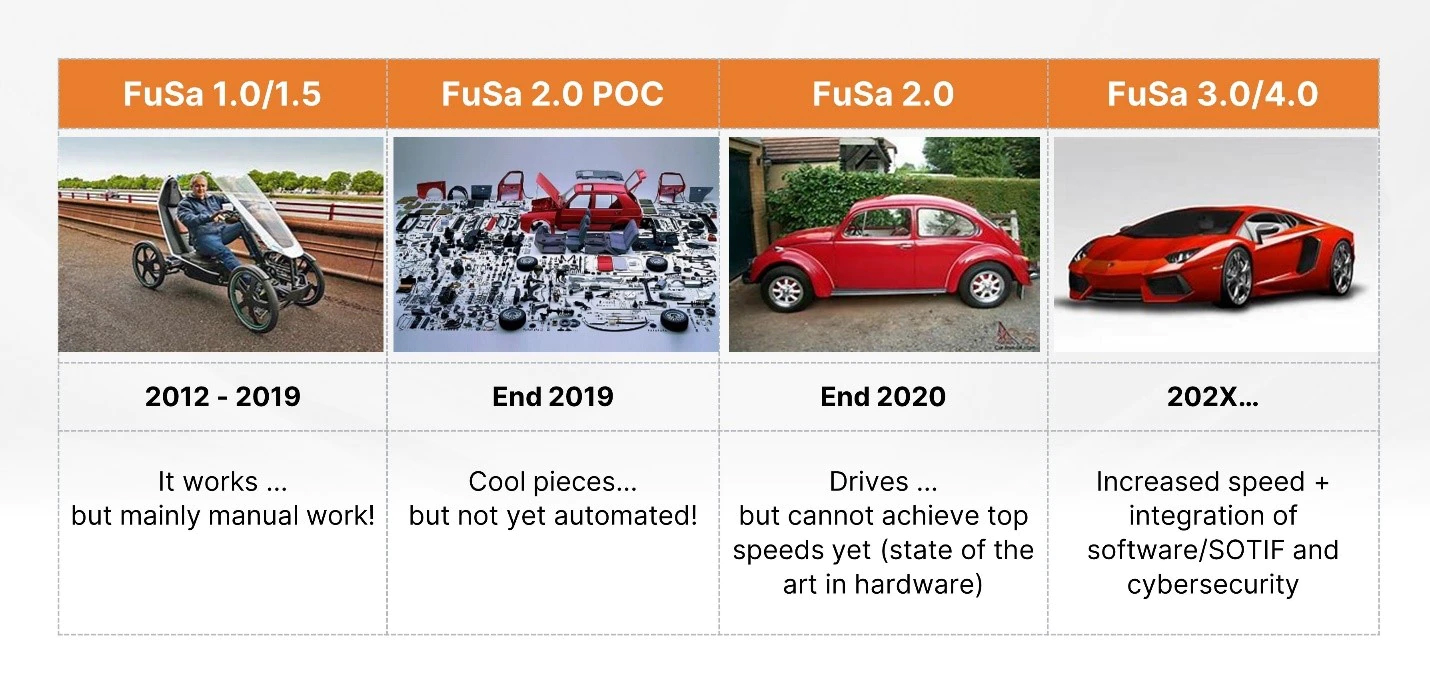 Figure 2: onsemi FuSa process evolution over time