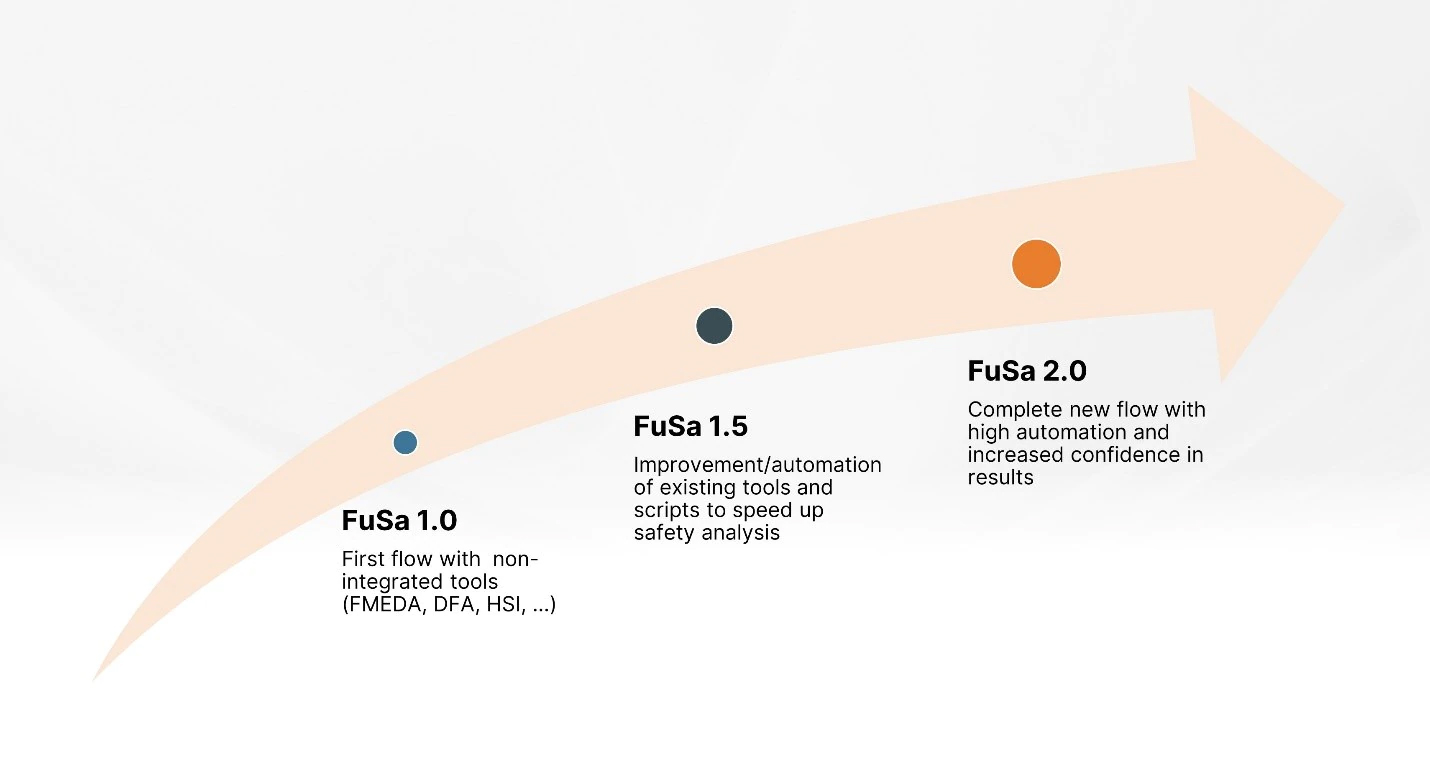 Figure 3: onsemi FuSa process efficiency over time