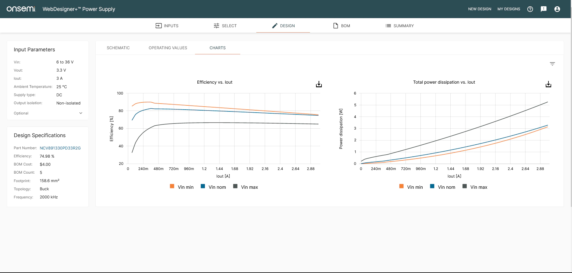 DESIGN tab showing the charts in the WebDesigner+ Power Supply. Charts are plotted at the nominal input voltage, in addition to the usual maximum and minimum value.