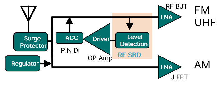 AM/FM RF Front-End Circuit Block Diagram