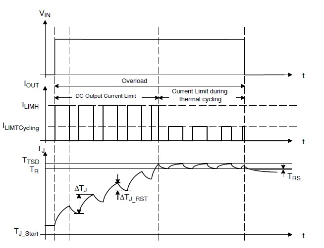 How TJ Progresses During Short to GND/Overload