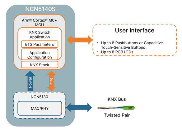 onsemi NCN5140S KNX Wall Switch System-in-Package