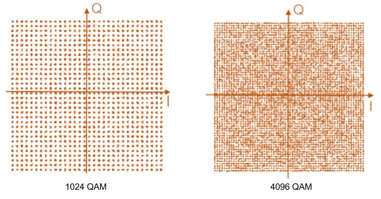 1024 QAM vs. 4096 QAM