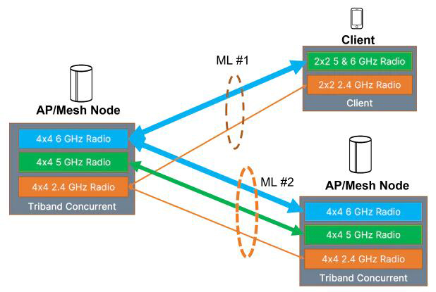 Multi-Link Operations