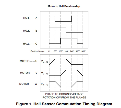 Hall Sensor Commutation Timing Diagram